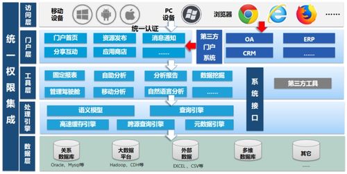 常見軟件系統(tǒng)集成方式與Smartbi集成解決方案解析